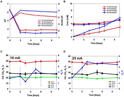 Low electric current in a bioelectrochemical system facilitates ethanol production from CO using CO-enriched mixed culture